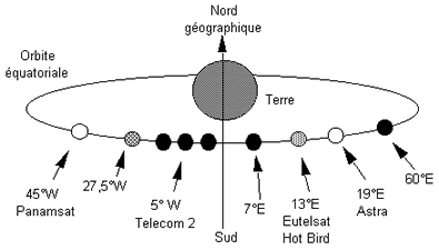 Position des satellites géostationnaires