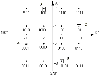 Constellation du modem V.32