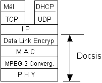 Pile des protocoles DOCSIS