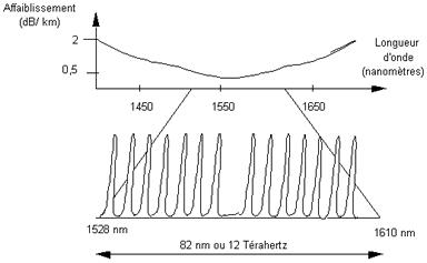 Répartition des flux numériques sur fibre optique en WDM