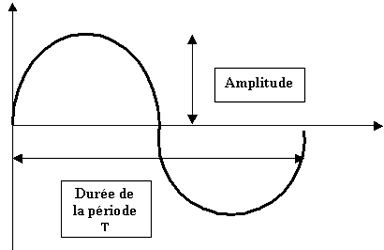 Une onde sinusoïdale est caractérisée par sa période T en seconde (N = 1/T exprime la fréquence) et son amplitude (en relation avec la puissance) exprimée en volts ou en ampères.