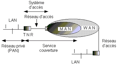 Réseau de grande étendue (WAN) ou réseau de transport