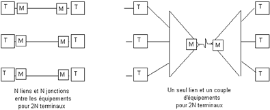 Intérêt économique du multiplexage