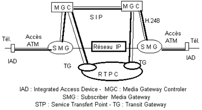 Séparation des flux des messages et de la signalisation au cours de la traversée d'un réseau IP