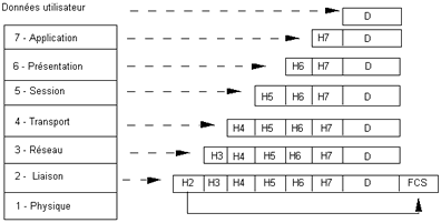 Principe de formation des échanges selon OSI