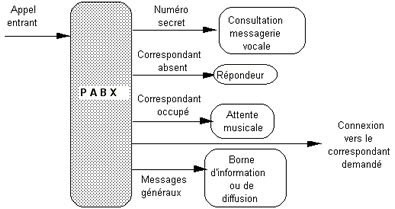 Fonctions assurées par un PBX