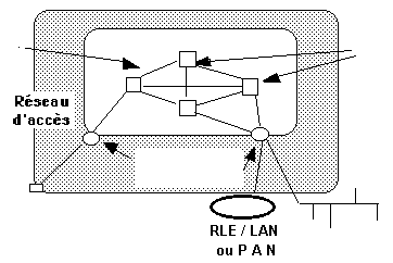 Réseau d'accès et réseau de transport "dorsal"