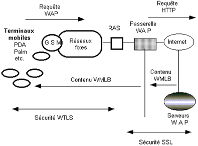 Gestion sécurisée des transactions en WAP